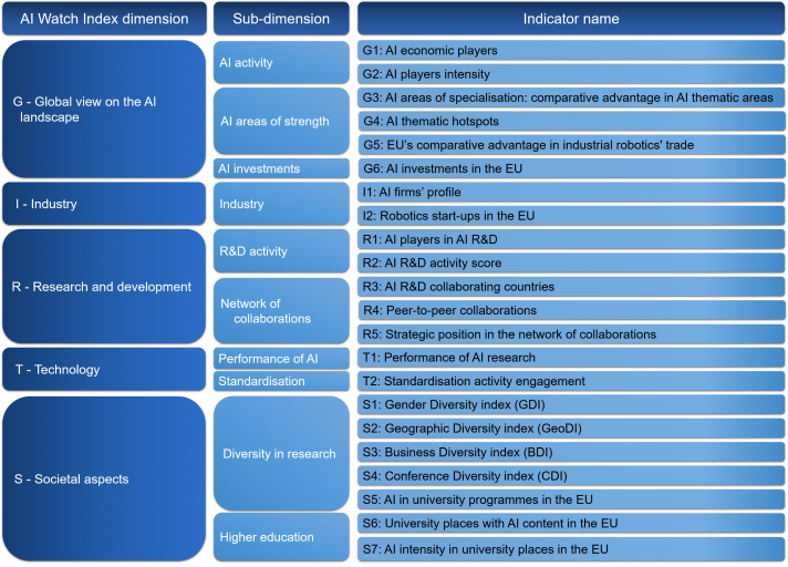 List of dimensions, subdimensions and indicators